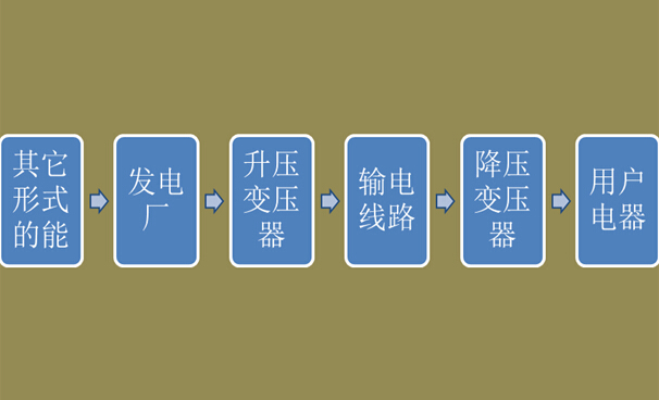 電能生產(chǎn)、輸送和消費(fèi)流程